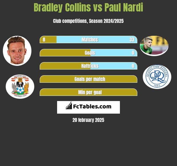 Bradley Collins vs Paul Nardi h2h player stats