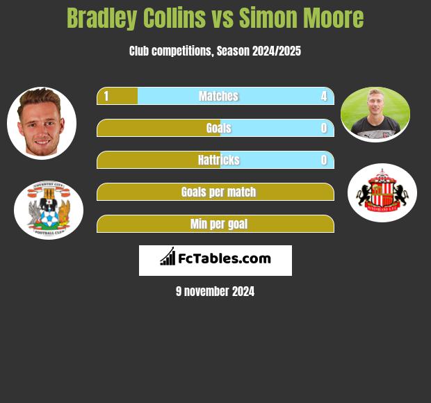 Bradley Collins vs Simon Moore h2h player stats