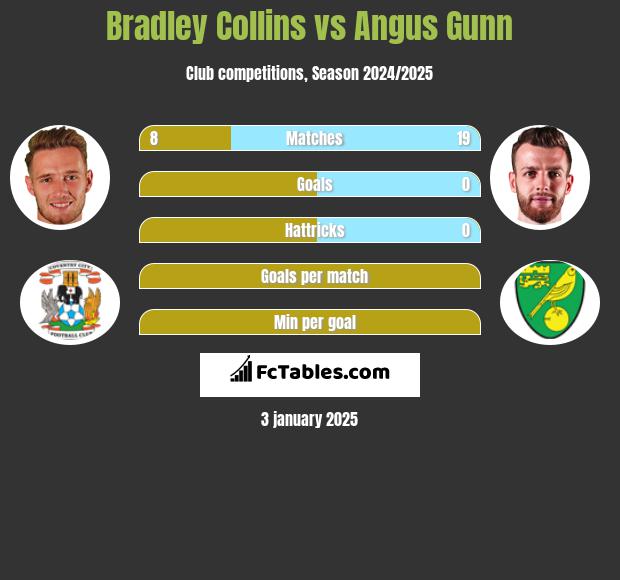 Bradley Collins vs Angus Gunn h2h player stats