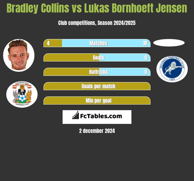 Bradley Collins vs Lukas Bornhoeft Jensen h2h player stats