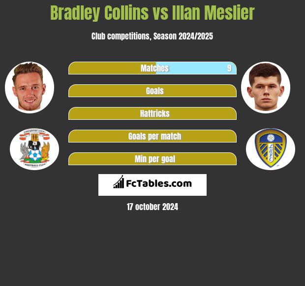 Bradley Collins vs Illan Meslier h2h player stats