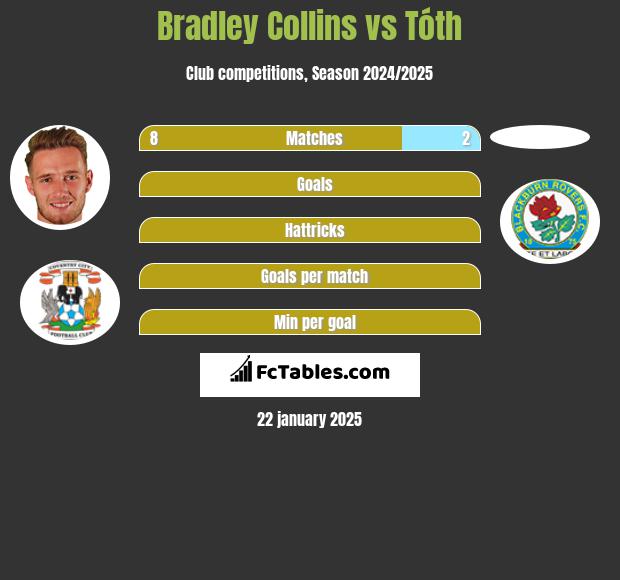 Bradley Collins vs Tóth h2h player stats