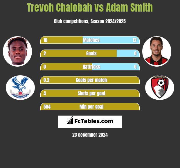 Trevoh Chalobah vs Adam Smith h2h player stats