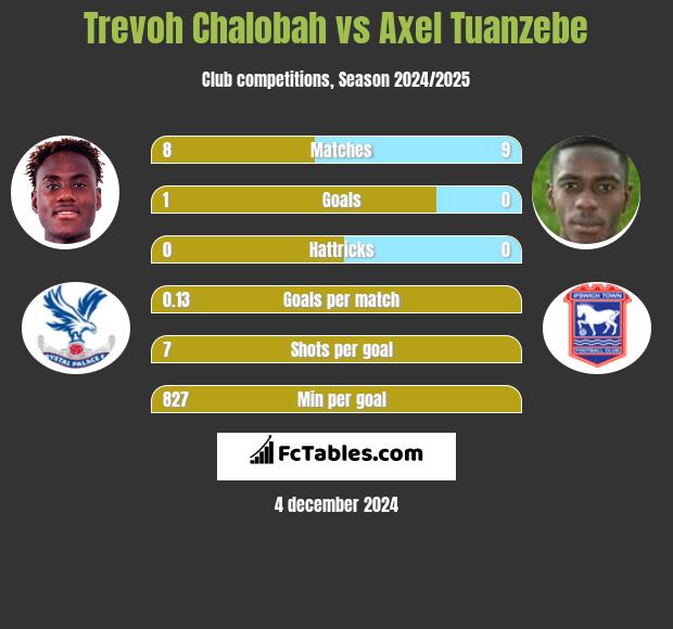 Trevoh Chalobah vs Axel Tuanzebe h2h player stats