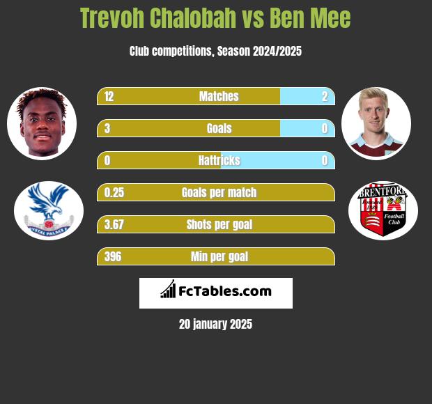 Trevoh Chalobah vs Ben Mee h2h player stats