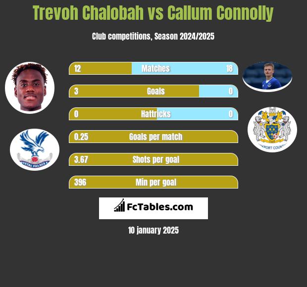 Trevoh Chalobah vs Callum Connolly h2h player stats