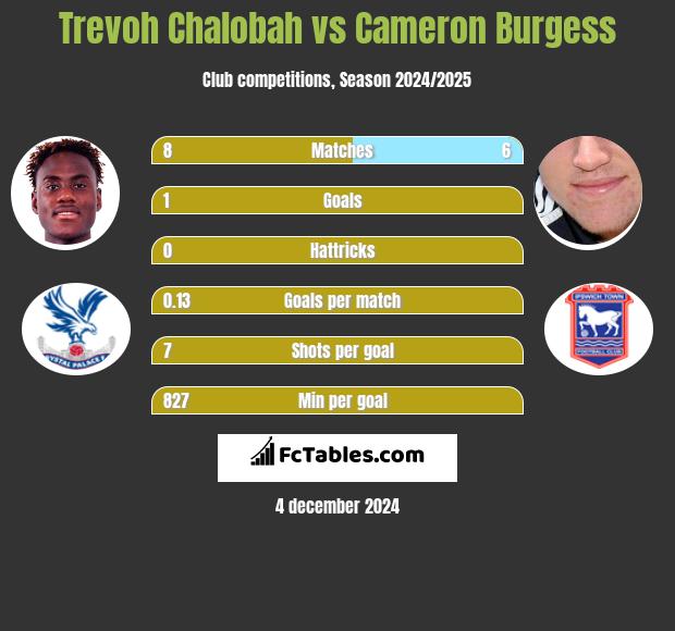 Trevoh Chalobah vs Cameron Burgess h2h player stats