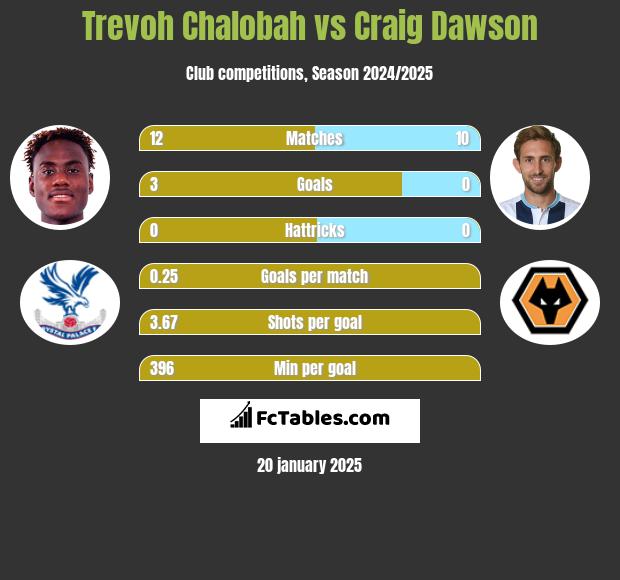 Trevoh Chalobah vs Craig Dawson h2h player stats