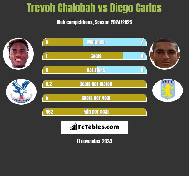 Trevoh Chalobah vs Diego Carlos h2h player stats