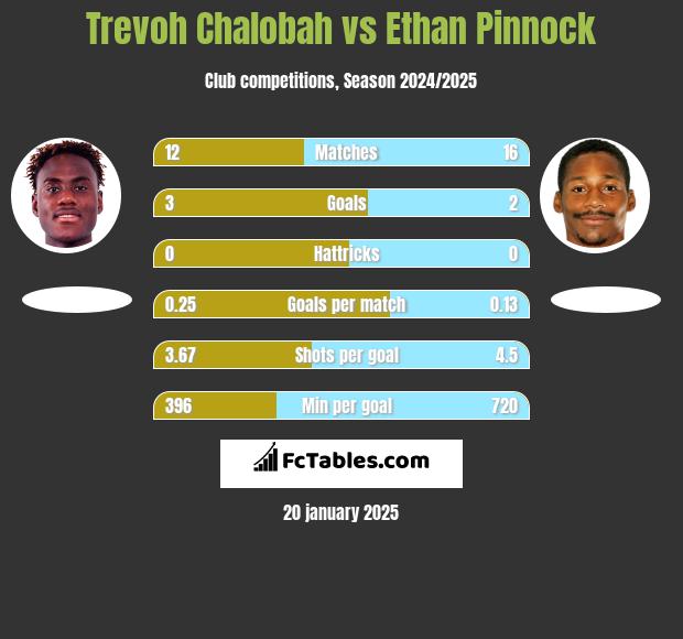 Trevoh Chalobah vs Ethan Pinnock h2h player stats