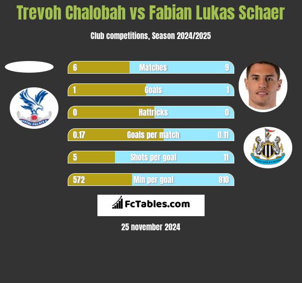 Trevoh Chalobah vs Fabian Lukas Schaer h2h player stats