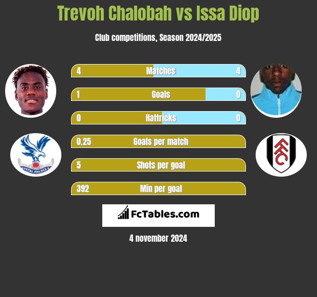 Trevoh Chalobah vs Issa Diop h2h player stats