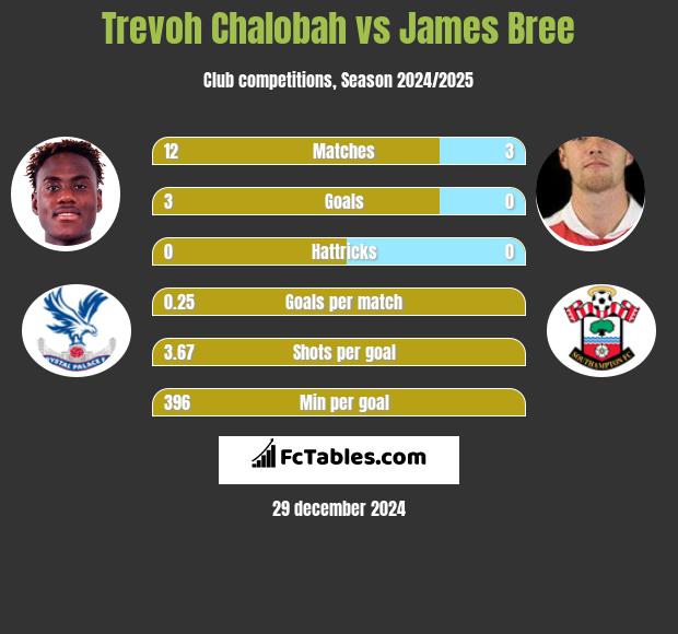 Trevoh Chalobah vs James Bree h2h player stats