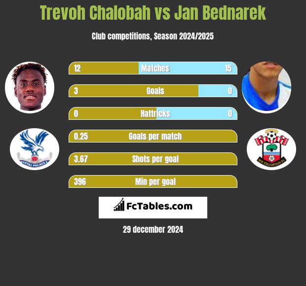 Trevoh Chalobah vs Jan Bednarek h2h player stats