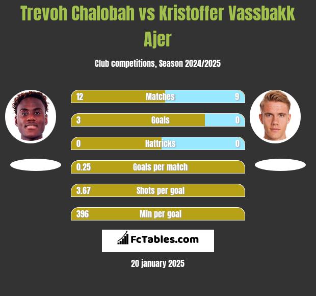 Trevoh Chalobah vs Kristoffer Vassbakk Ajer h2h player stats