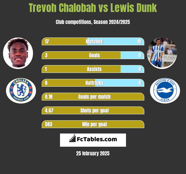 Trevoh Chalobah vs Lewis Dunk h2h player stats