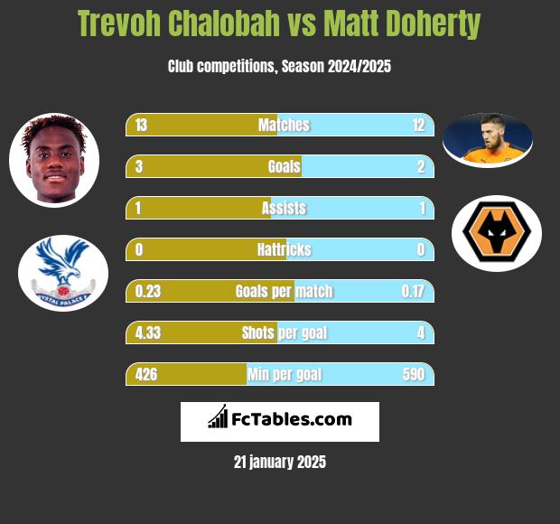 Trevoh Chalobah vs Matt Doherty h2h player stats