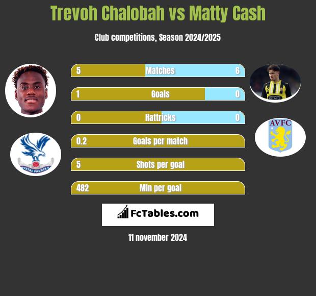 Trevoh Chalobah vs Matty Cash h2h player stats