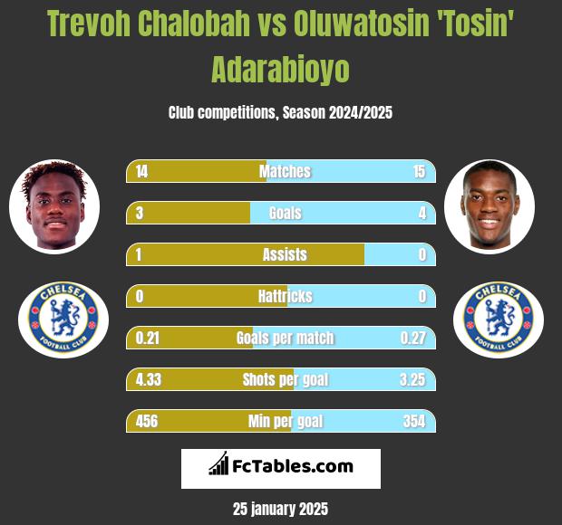 Trevoh Chalobah vs Oluwatosin 'Tosin' Adarabioyo h2h player stats