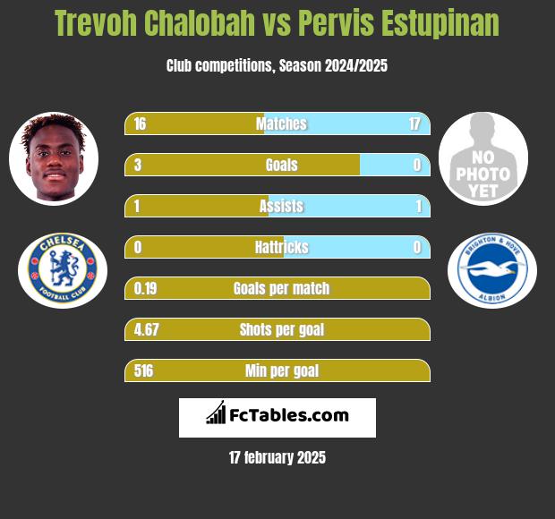 Trevoh Chalobah vs Pervis Estupinan h2h player stats