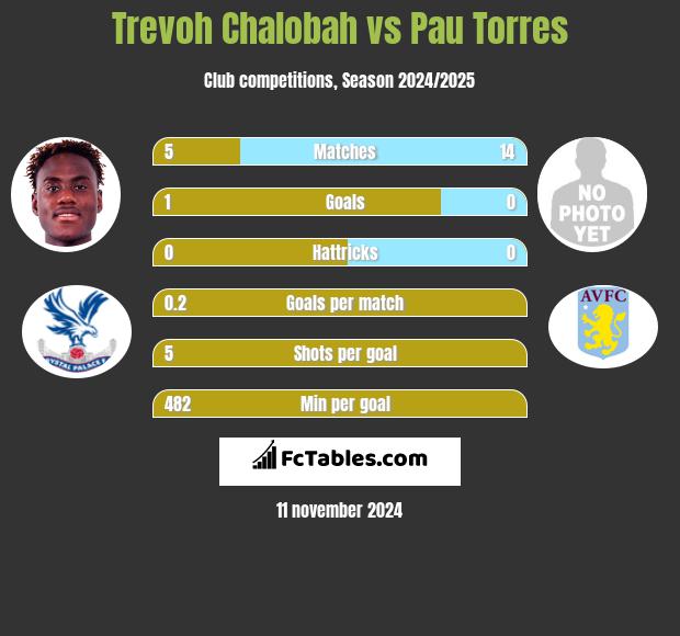 Trevoh Chalobah vs Pau Torres h2h player stats