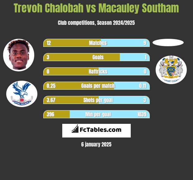 Trevoh Chalobah vs Macauley Southam h2h player stats