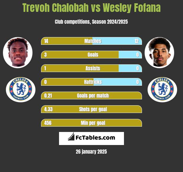 Trevoh Chalobah vs Wesley Fofana h2h player stats