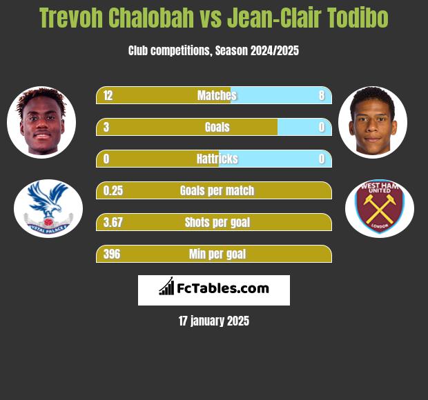 Trevoh Chalobah vs Jean-Clair Todibo h2h player stats