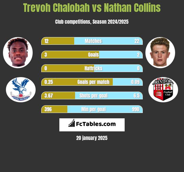 Trevoh Chalobah vs Nathan Collins h2h player stats