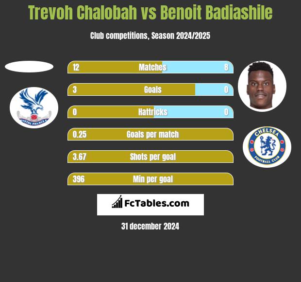 Trevoh Chalobah vs Benoit Badiashile h2h player stats