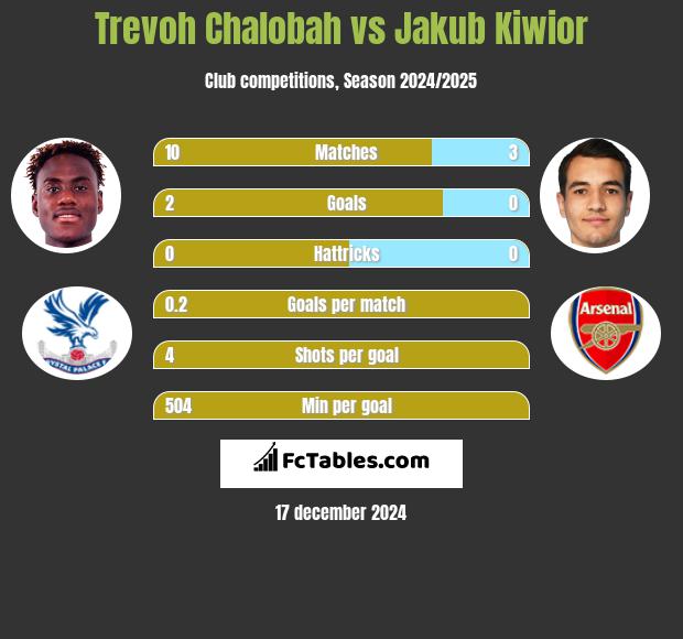 Trevoh Chalobah vs Jakub Kiwior h2h player stats