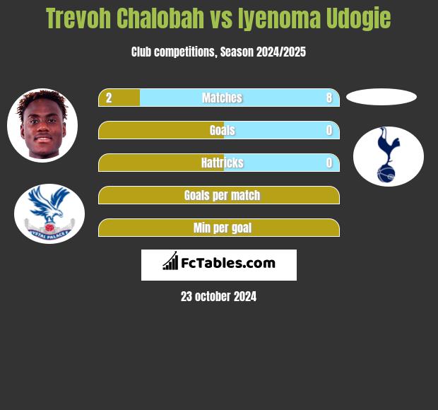 Trevoh Chalobah vs Iyenoma Udogie h2h player stats