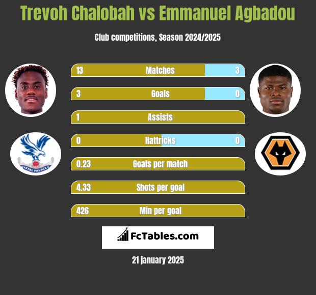 Trevoh Chalobah vs Emmanuel Agbadou h2h player stats