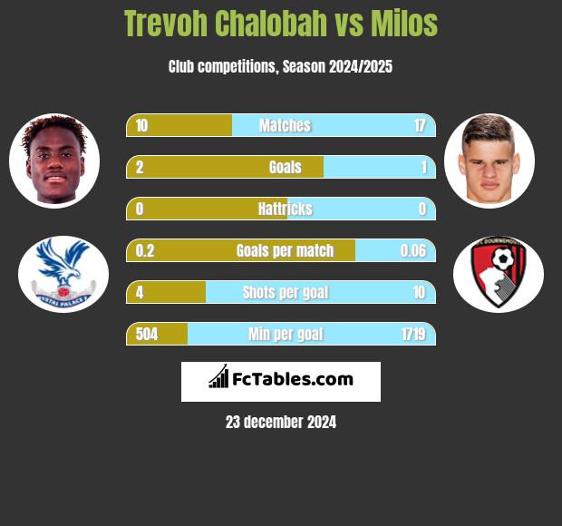 Trevoh Chalobah vs Milos h2h player stats