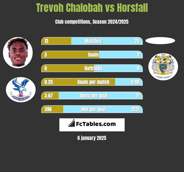 Trevoh Chalobah vs Horsfall h2h player stats