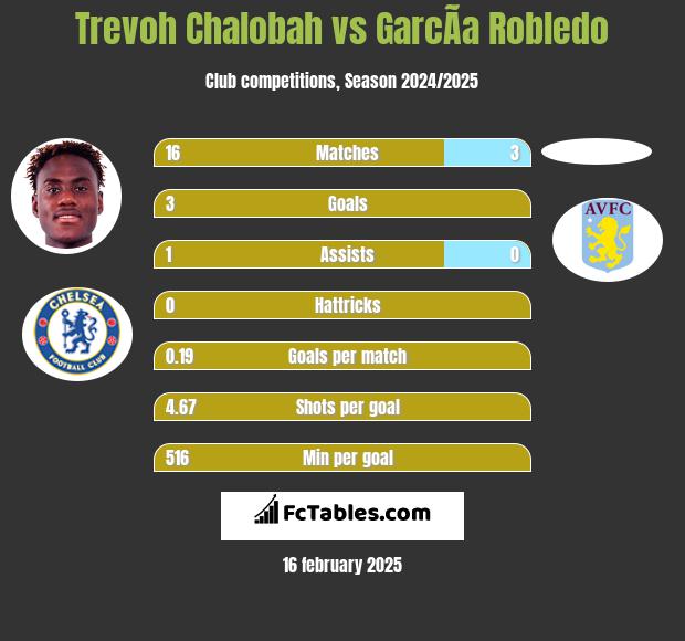 Trevoh Chalobah vs GarcÃ­a Robledo h2h player stats