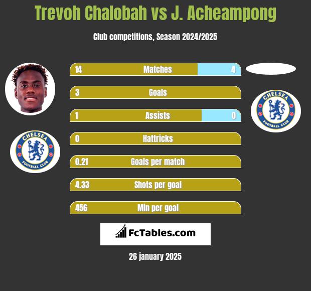 Trevoh Chalobah vs J. Acheampong h2h player stats