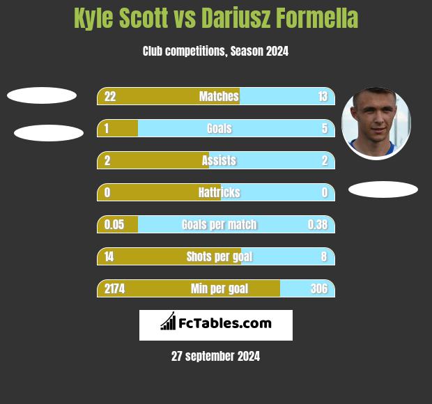 Kyle Scott vs Dariusz Formella h2h player stats