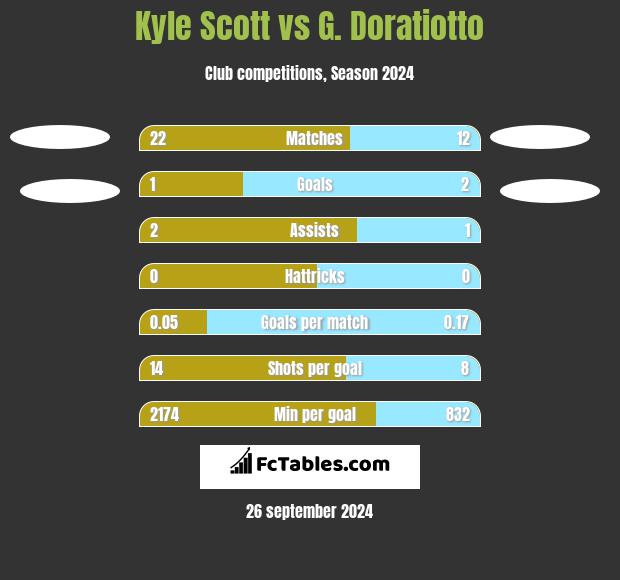 Kyle Scott vs G. Doratiotto h2h player stats