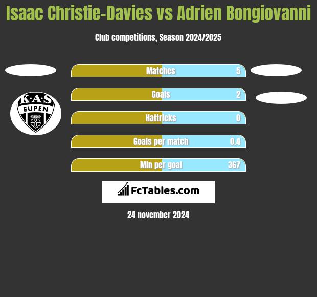 Isaac Christie-Davies vs Adrien Bongiovanni h2h player stats