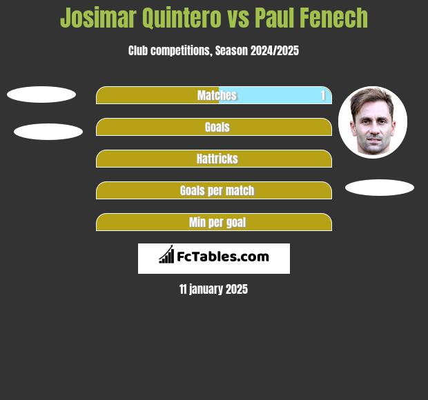 Josimar Quintero vs Paul Fenech h2h player stats