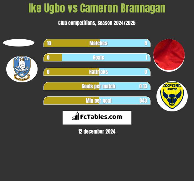 Ike Ugbo vs Cameron Brannagan h2h player stats