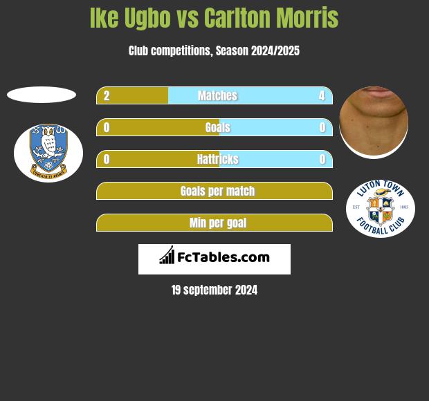 Ike Ugbo vs Carlton Morris h2h player stats