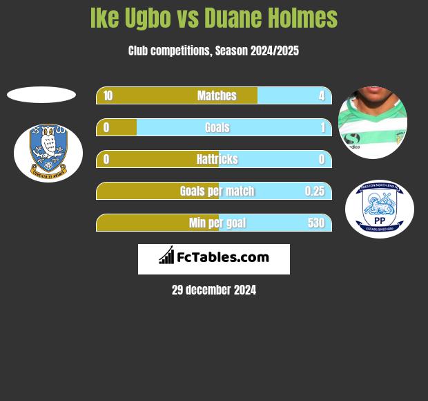 Ike Ugbo vs Duane Holmes h2h player stats