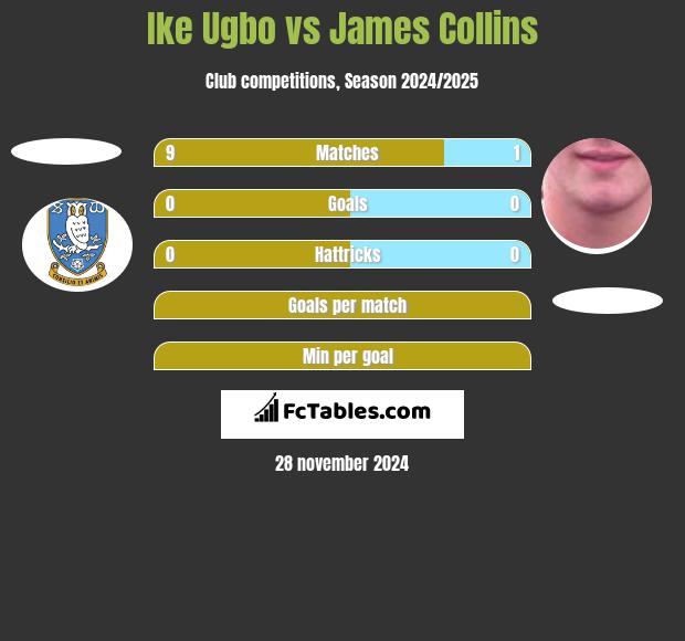 Ike Ugbo vs James Collins h2h player stats