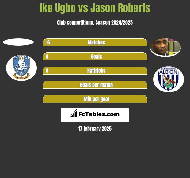 Ike Ugbo vs Jason Roberts h2h player stats