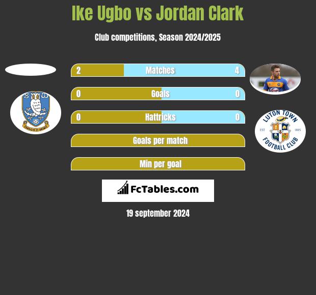 Ike Ugbo vs Jordan Clark h2h player stats