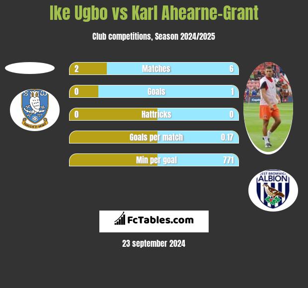 Ike Ugbo vs Karl Ahearne-Grant h2h player stats