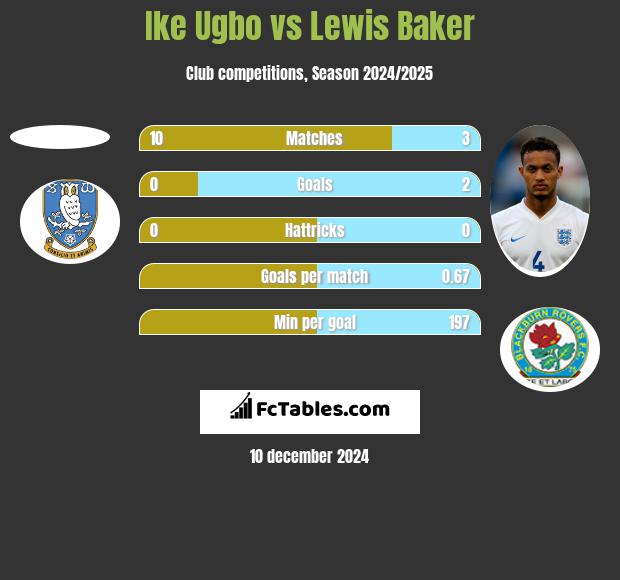 Ike Ugbo vs Lewis Baker h2h player stats