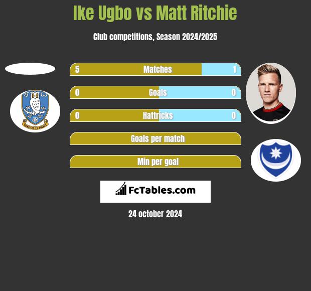 Ike Ugbo vs Matt Ritchie h2h player stats